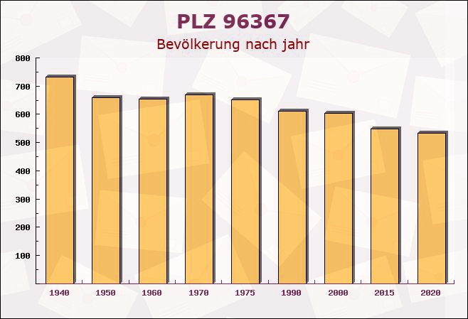 Postleitzahl 96367 Tschirn, Bayern - Bevölkerung