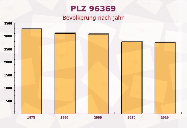 Postleitzahl 96369 Weißenbrunn, Bayern - Bevölkerung