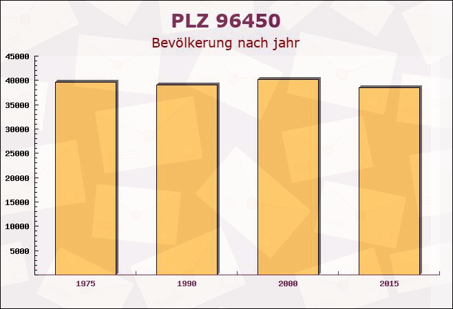 Postleitzahl 96450 Coburg, Bayern - Bevölkerung