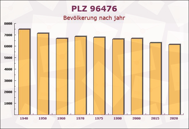 Postleitzahl 96476 Bad Rodach, Bayern - Bevölkerung