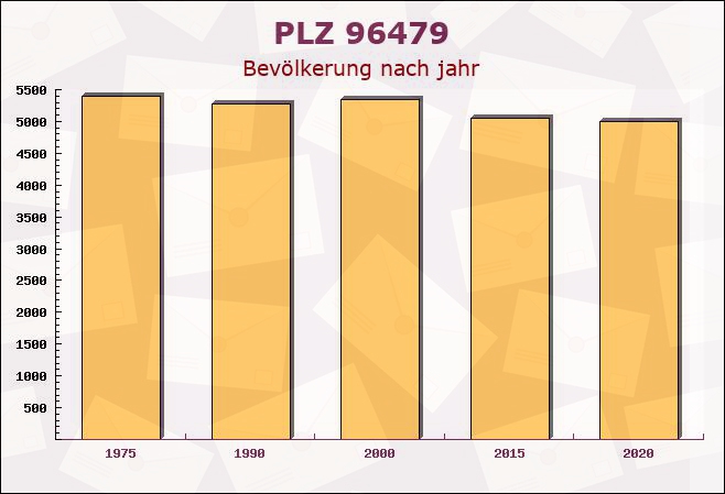 Postleitzahl 96479 Weitramsdorf, Bayern - Bevölkerung