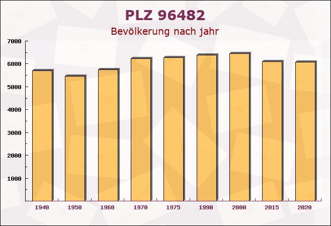 Postleitzahl 96482 Ahorn, Bayern - Bevölkerung