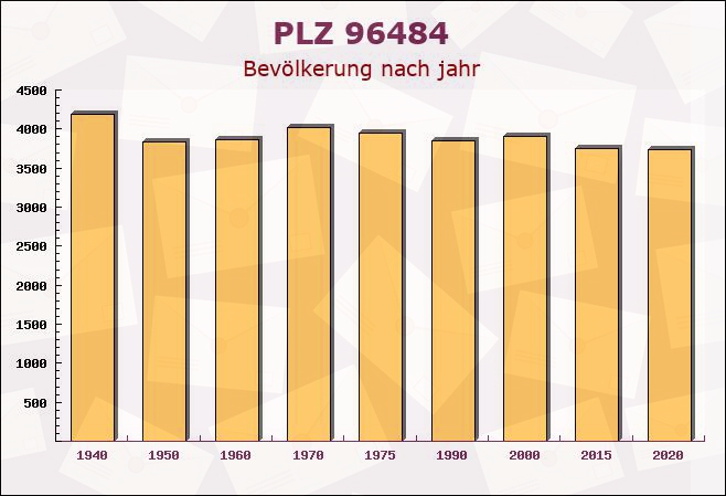 Postleitzahl 96484 Meeder, Bayern - Bevölkerung