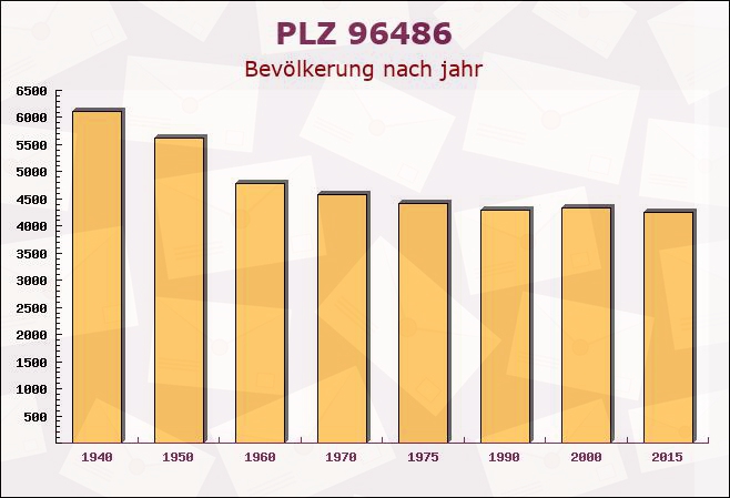 Postleitzahl 96486 Lautertal, Bayern - Bevölkerung