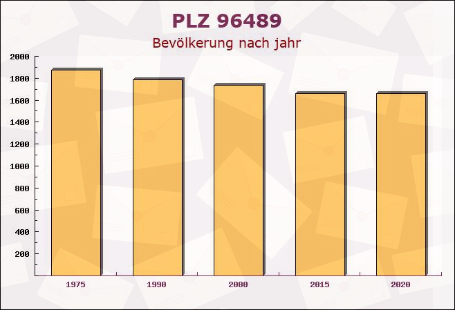 Postleitzahl 96489 Niederfüllbach, Bayern - Bevölkerung