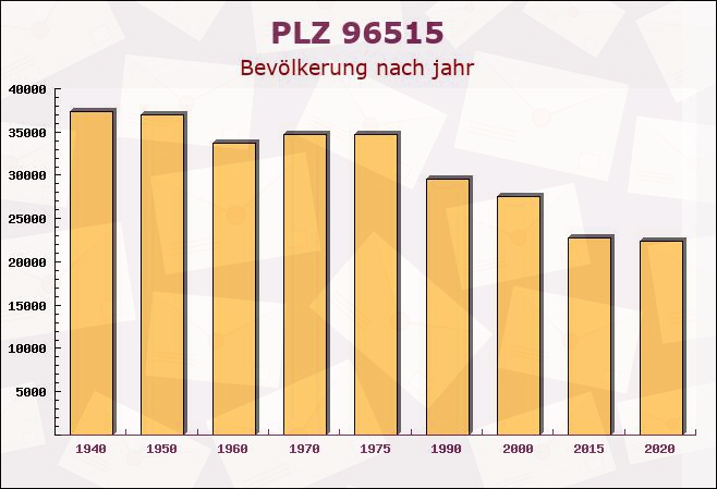 Postleitzahl 96515 Judenbach, Thüringen - Bevölkerung