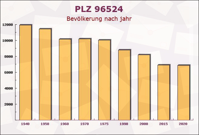 Postleitzahl 96524 Neuhaus-Schierschnitz, Thüringen - Bevölkerung