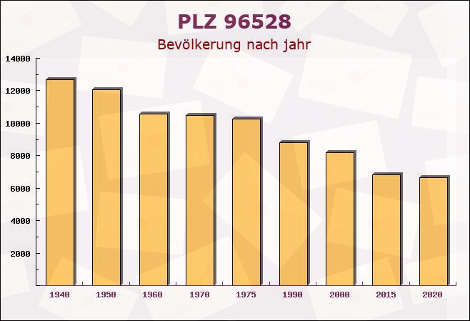 Postleitzahl 96528 Bachfeld, Thüringen - Bevölkerung