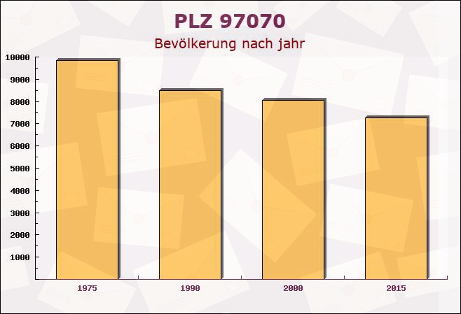 Postleitzahl 97070 Würzburg, Bayern - Bevölkerung