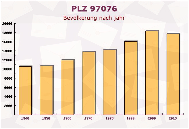 Postleitzahl 97076 Würzburg, Bayern - Bevölkerung