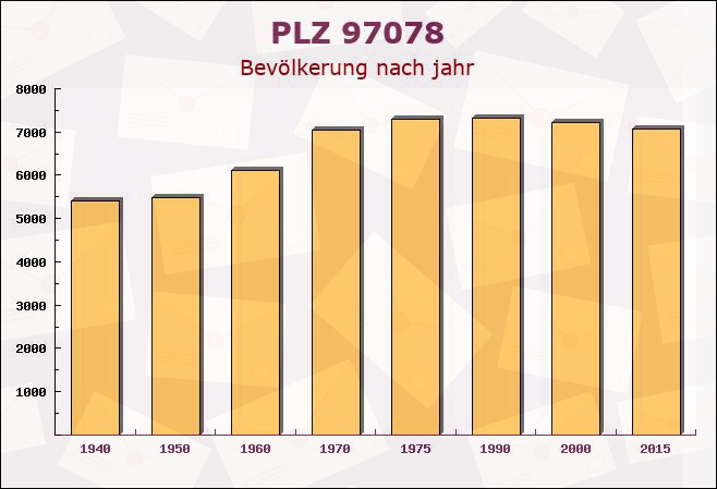 Postleitzahl 97078 Würzburg, Bayern - Bevölkerung