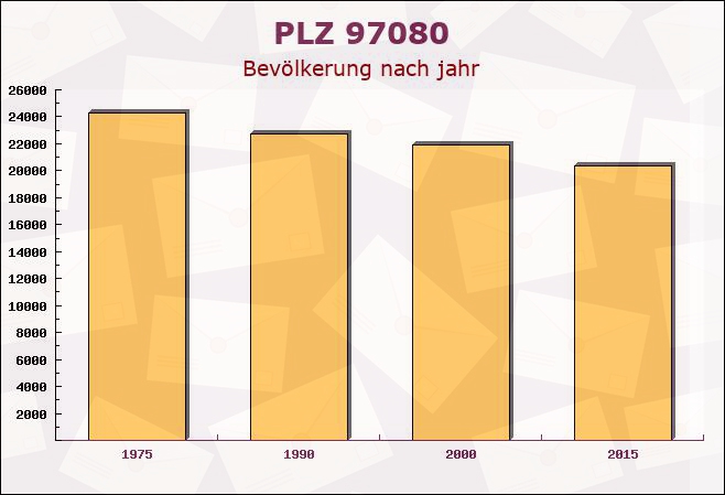 Postleitzahl 97080 Würzburg, Bayern - Bevölkerung