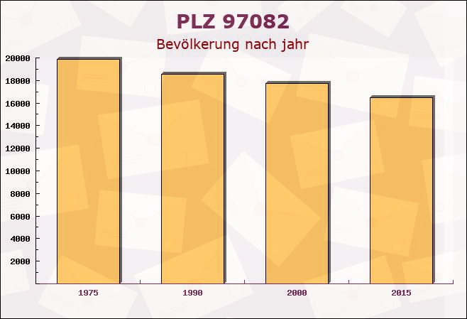 Postleitzahl 97082 Würzburg, Bayern - Bevölkerung