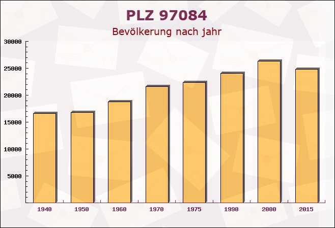 Postleitzahl 97084 Würzburg, Bayern - Bevölkerung