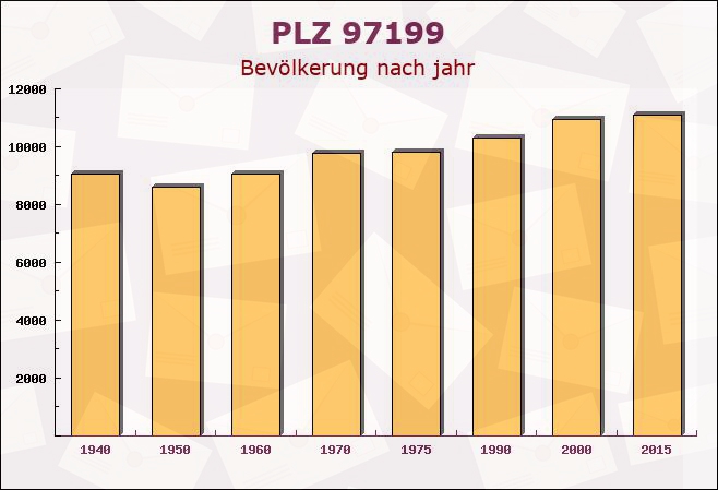 Postleitzahl 97199 Ochsenfurt, Bayern - Bevölkerung