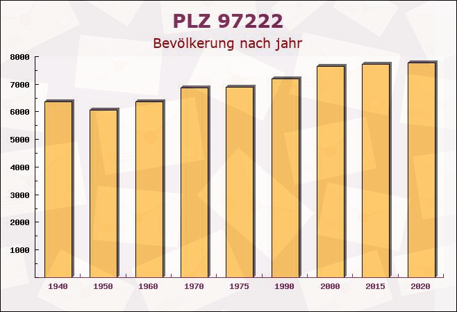 Postleitzahl 97222 Rimpar, Bayern - Bevölkerung