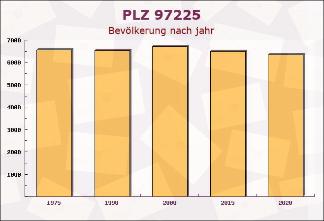 Postleitzahl 97225 Zellingen, Bayern - Bevölkerung