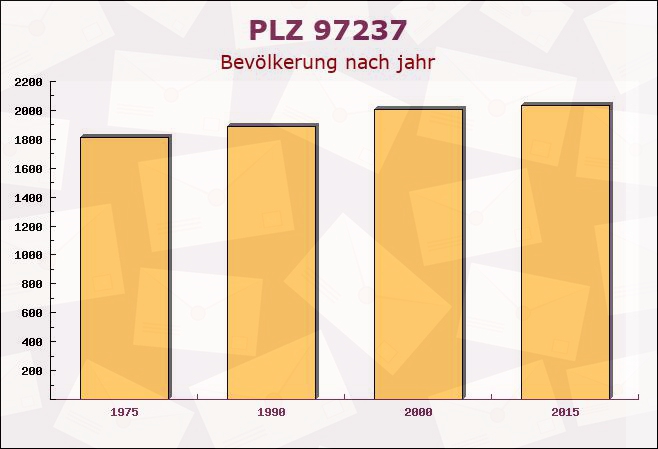 Postleitzahl 97237 Bayern - Bevölkerung
