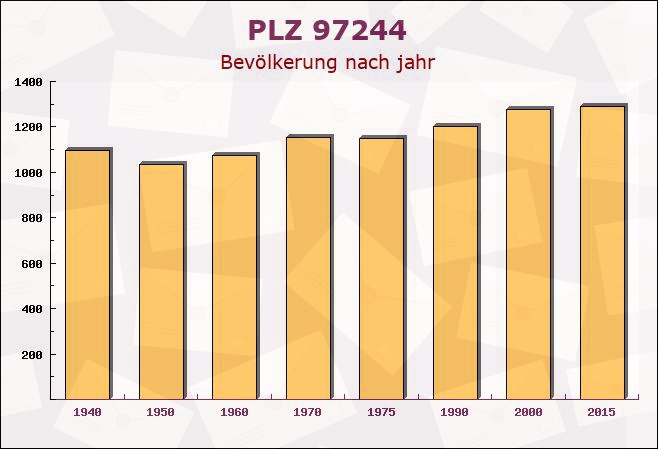 Postleitzahl 97244 Bütthard, Bayern - Bevölkerung