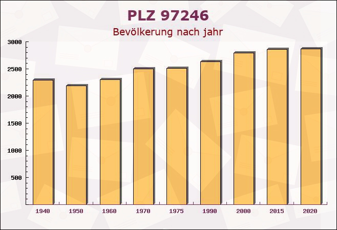 Postleitzahl 97246 Eibelstadt, Bayern - Bevölkerung