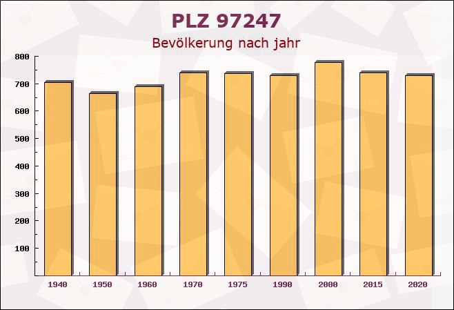 Postleitzahl 97247 Bayern - Bevölkerung