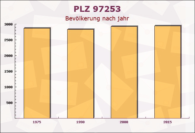 Postleitzahl 97253 Gaukönigshofen, Bayern - Bevölkerung