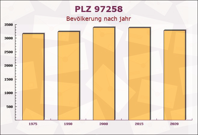 Postleitzahl 97258 Gollhofen, Bayern - Bevölkerung