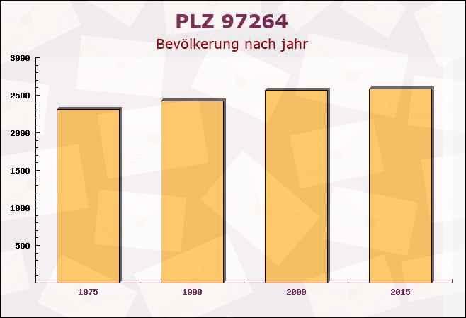 Postleitzahl 97264 Helmstadt, Bayern - Bevölkerung