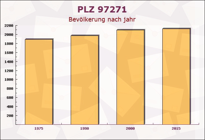 Postleitzahl 97271 Kleinrinderfeld, Bayern - Bevölkerung