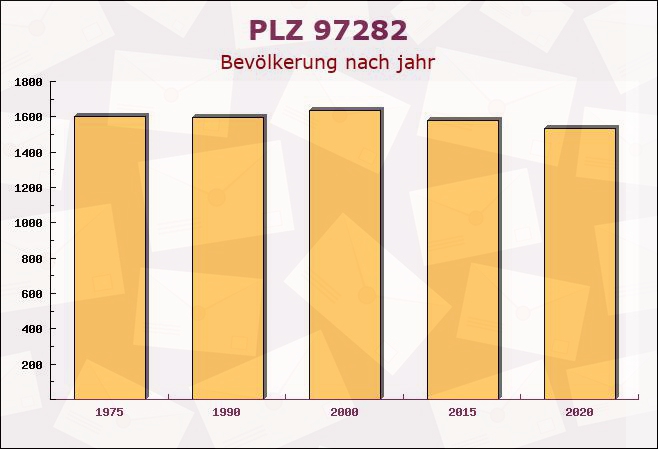 Postleitzahl 97282 Retzstadt, Bayern - Bevölkerung