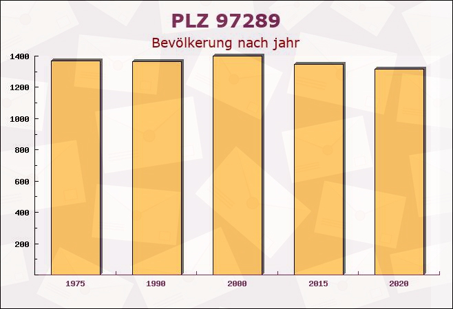 Postleitzahl 97289 Thüngen, Bayern - Bevölkerung