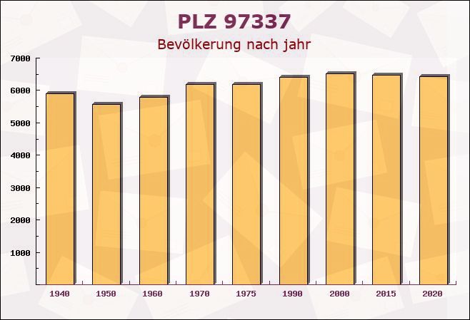 Postleitzahl 97337 Dettelbach, Bayern - Bevölkerung