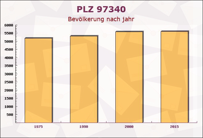 Postleitzahl 97340 Martinsheim, Bayern - Bevölkerung