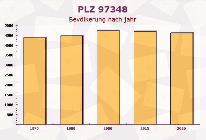 Postleitzahl 97348 Rödelsee, Bayern - Bevölkerung