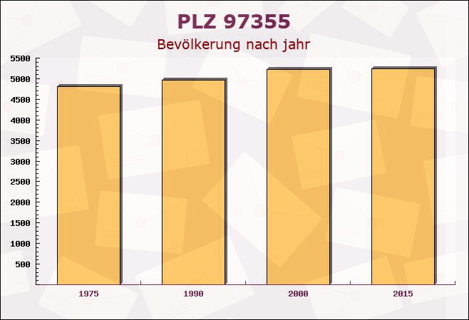 Postleitzahl 97355 Rüdenhausen, Bayern - Bevölkerung