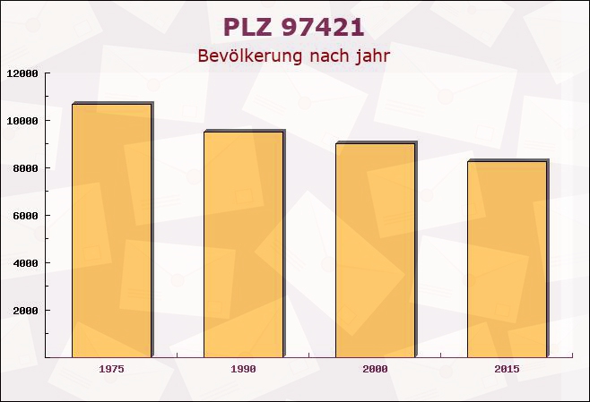 Postleitzahl 97421 Schweinfurt, Bayern - Bevölkerung