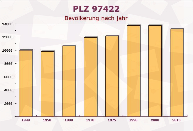 Postleitzahl 97422 Schweinfurt, Bayern - Bevölkerung