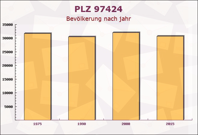 Postleitzahl 97424 Schweinfurt, Bayern - Bevölkerung