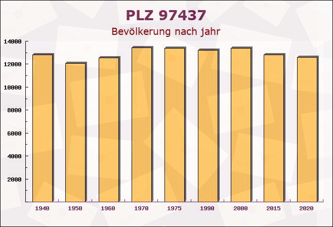 Postleitzahl 97437 Haßfurt, Bayern - Bevölkerung