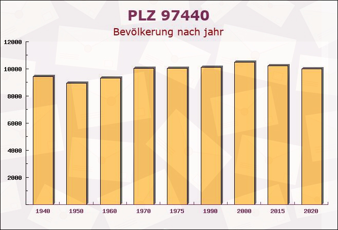 Postleitzahl 97440 Werneck, Bayern - Bevölkerung