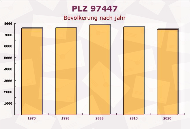 Postleitzahl 97447 Gerolzhofen, Bayern - Bevölkerung