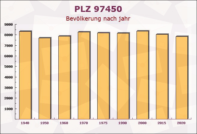 Postleitzahl 97450 Arnstein, Bayern - Bevölkerung