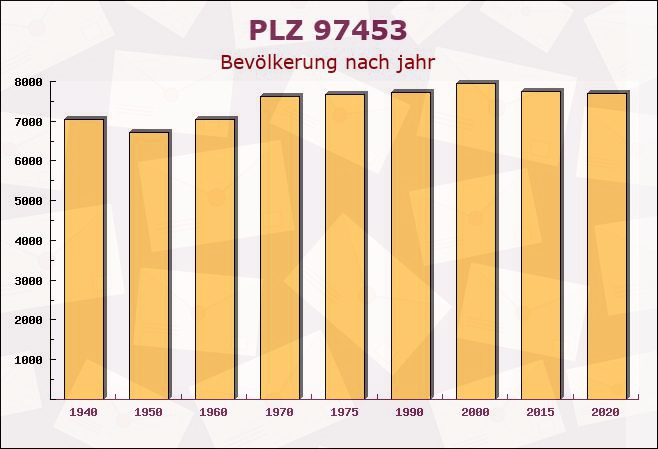 Postleitzahl 97453 Schonungen, Bayern - Bevölkerung