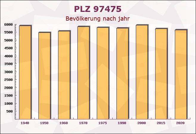 Postleitzahl 97475 Zeil, Bayern - Bevölkerung