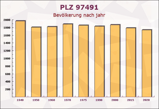 Postleitzahl 97491 Aidhausen, Bayern - Bevölkerung