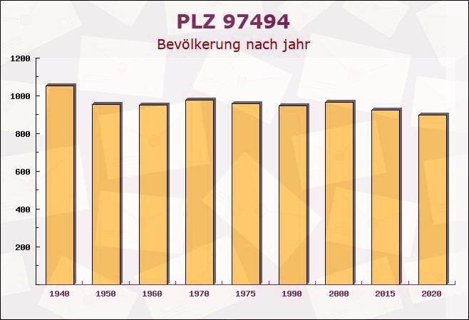 Postleitzahl 97494 Bundorf, Bayern - Bevölkerung