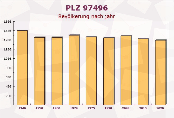 Postleitzahl 97496 Burgpreppach, Bayern - Bevölkerung