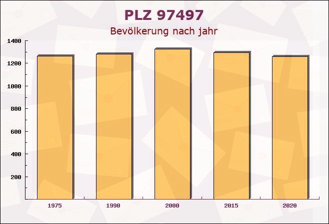 Postleitzahl 97497 Dingolshausen, Bayern - Bevölkerung