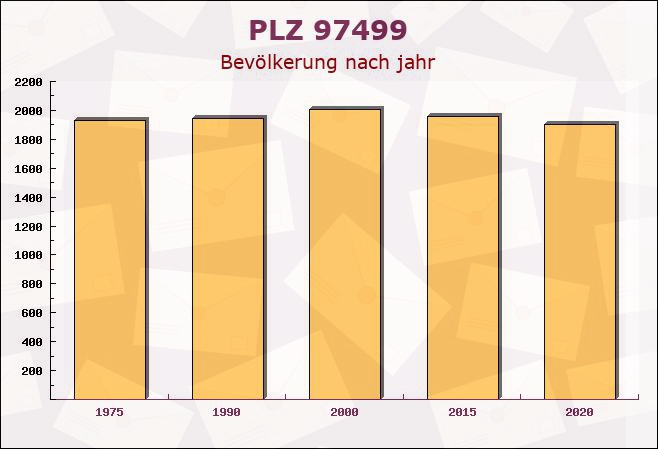 Postleitzahl 97499 Donnersdorf, Bayern - Bevölkerung