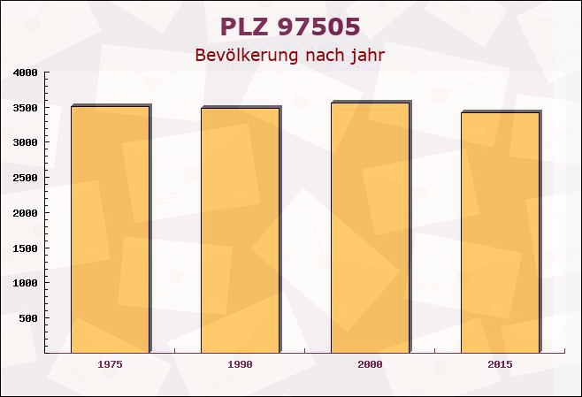 Postleitzahl 97505 Geldersheim, Bayern - Bevölkerung